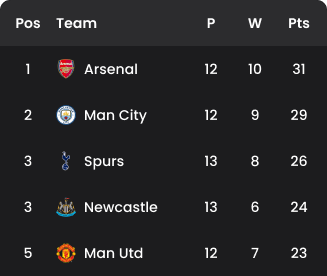 Standings table